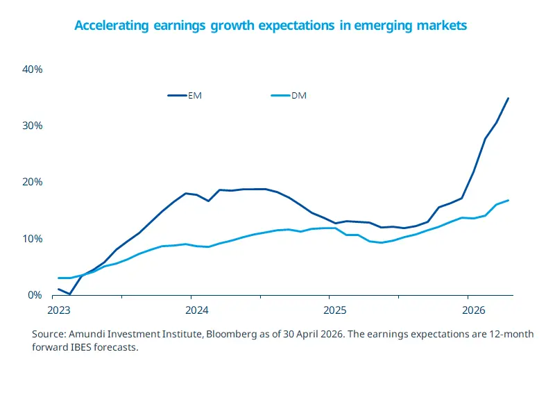 Line chart comparing 12-month earnings growth expectations for emerging and developed markets from 2023 to 2026. Growth accelerates sharply in emerging markets, with a steep rise in early 2026, while developed markets follow a more moderate upward trend.