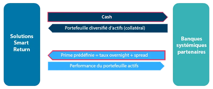 Smart return solutions - invest approach