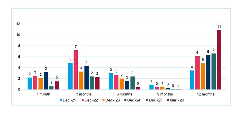 Bulletin Marché Monétaire - Mai 2026 - Volume d'émission en milliards d'euros - Banques