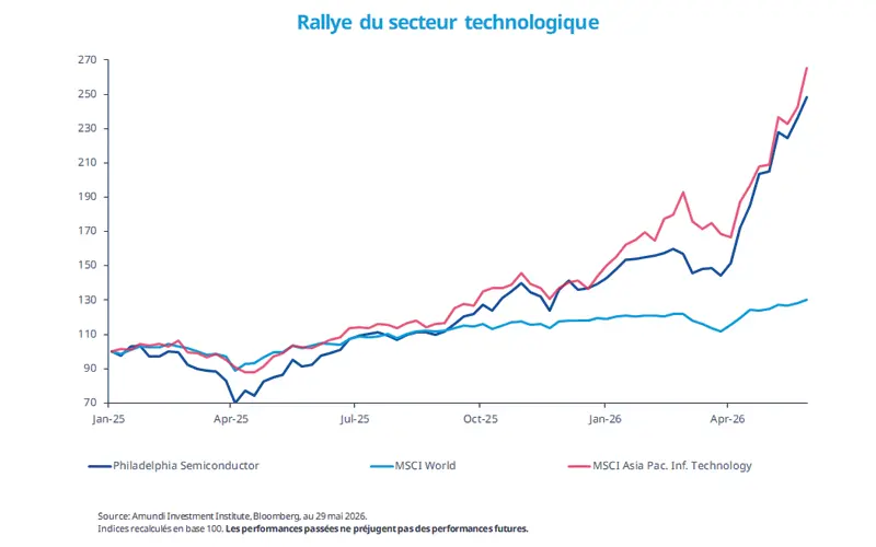 Graphique en courbes intitulé « The technology rally » montrant des performances rebasées de janv. 2025 à mai 2026 pour Philadelphia Semiconductor, MSCI World et MSCI Asia Pac. Inf. Technology. Les valeurs tech s’envolent en 2026, tandis que MSCI World progresse plus régulièrement.