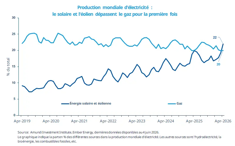 raphique en courbes des parts de la production mondiale d’électricité d’avril 2019 à avril 2026 : le solaire et l’éolien passent d’environ 9 % à 20 % et dépassent pour la première fois le gaz, resté autour de 22 % à 25 %. Source Amundi et EmberEnergy.