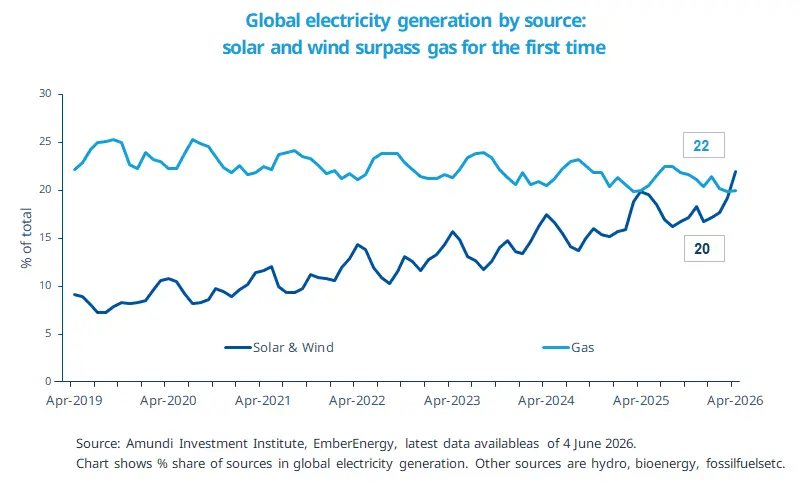 	Line chart of global electricity generation shares from Apr 2019 to Apr 2026, showing solar and wind climbing from about 9% to 20% and overtaking gas, which stays near 22%–25%, for the first time. Title and source note cite Amundi and EmberEnergy.
