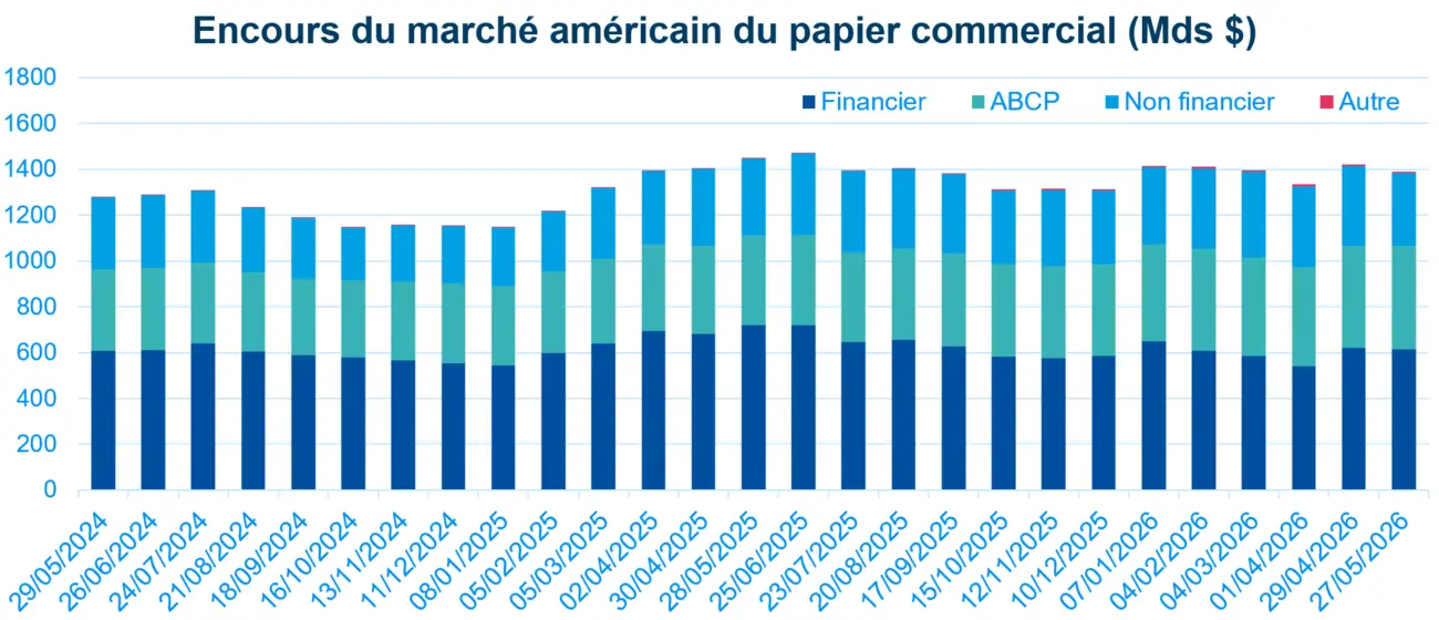 Bulletin du Marché Monétaire de Juin 2026 - Fig1