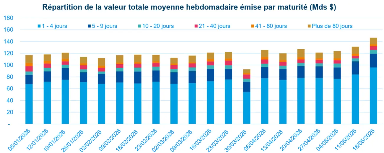 Bulletin du Marché Monétaire de Juin 2026 - Fig2