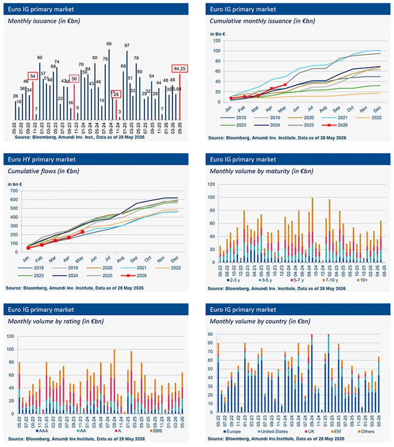 Euro-Credit-Market-Views - June-2026 - Primary market Investment Grade