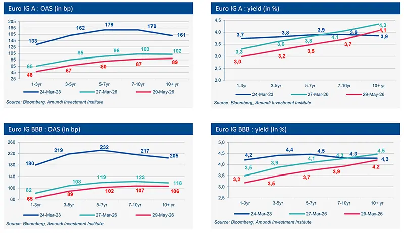 Euro-Credit-Market-Views-June-2026 - Market data