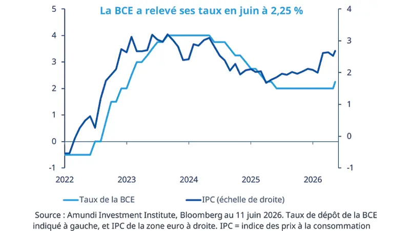 ECB raised rates in June to 2.2%