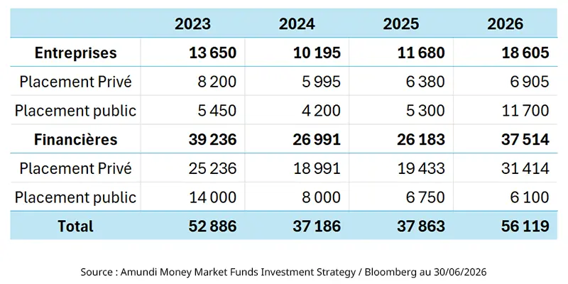Décomposition des volumes émis au premier semestre de chaque année 2023 - 2026