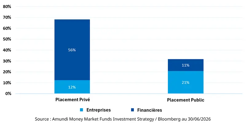 Répartition des volumes émis par type de format et par secteur en 2026