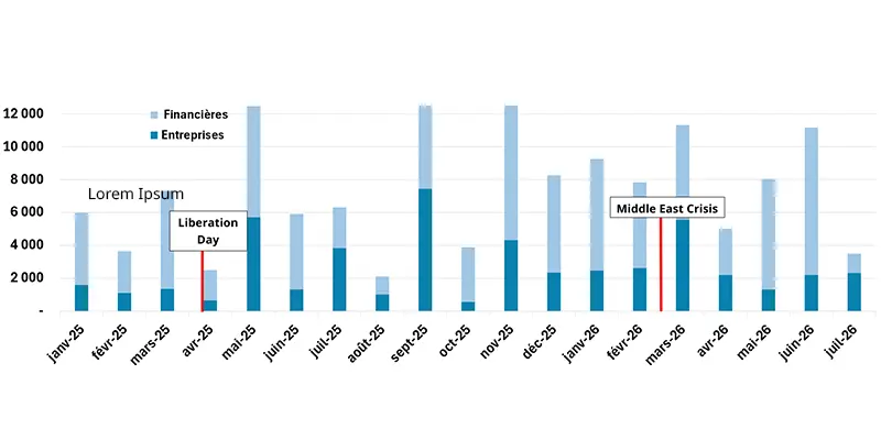 Volumes d’émissions en millions d’euros par maturité et par secteur