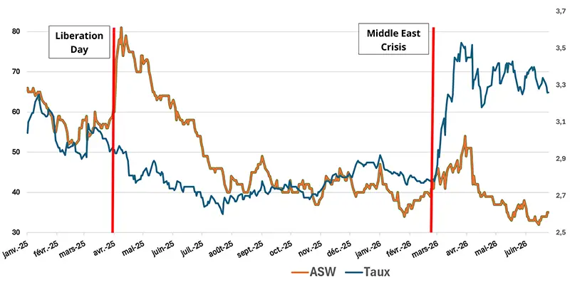 Indice crédit Ice Bofa 1-3 ans en ASW spread et en taux