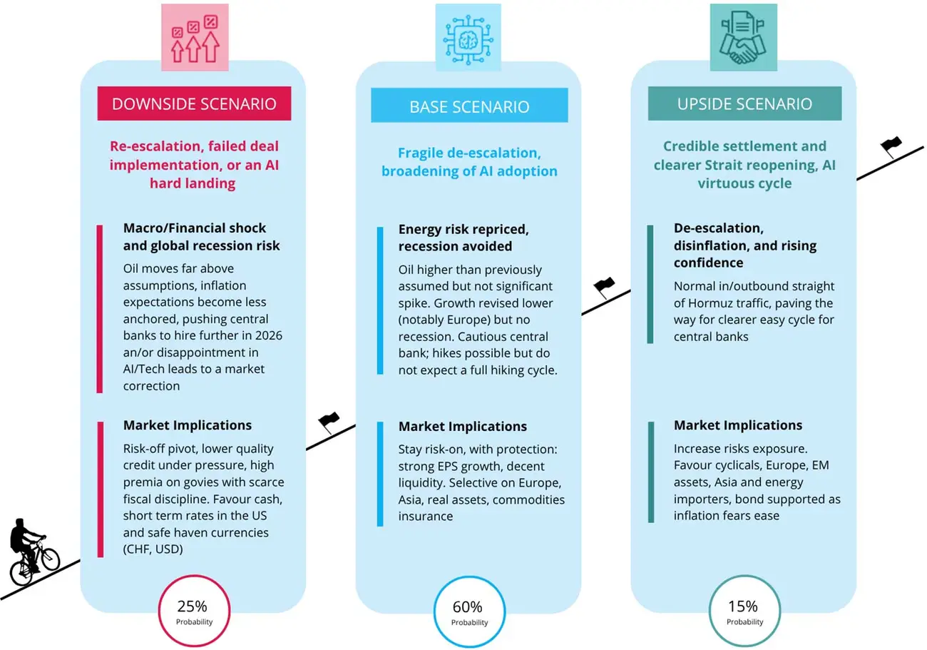 Three-column scenario infographic showing downside, base and upside cases for markets and AI adoption, with icons, risk notes and probabilities of 25%, 60% and 15%. A cyclist climbs a rising path at the bottom, reinforcing the outlook theme.