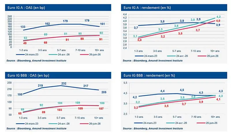 Point-sur-le-marché-crédit-EUR---Juillet-2026-Fig2