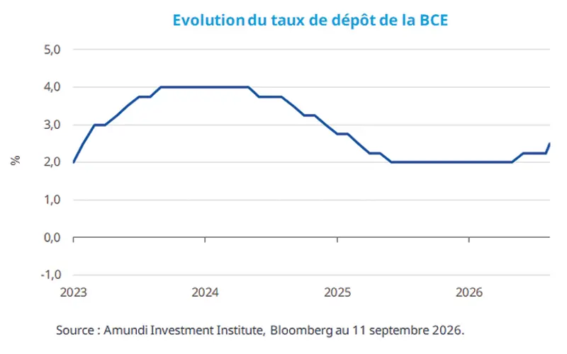 Courbe du taux de dépôt de la BCE de 2023 à 2026, en hausse de 2,0 % à 4,0 % en 2023, puis en baisse progressive jusqu’à environ 2,0 % en 2026, avant un léger rebond. Source : Amundi Investment Institute, Bloomberg, 11 septembre 2026.