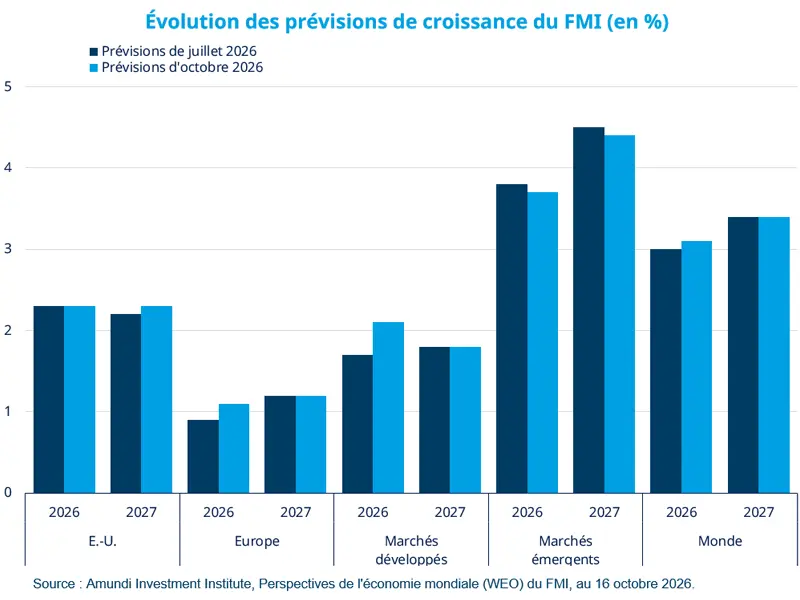 Histogramme intitulé « IMF growth projections (%) » comparant les prévisions de juillet 2026, octobre 2026 et octobre 2027 pour les États-Unis, les pays développés, la zone euro, les marchés émergents et le monde, avec les émergents en tête et la zone euro en bas.