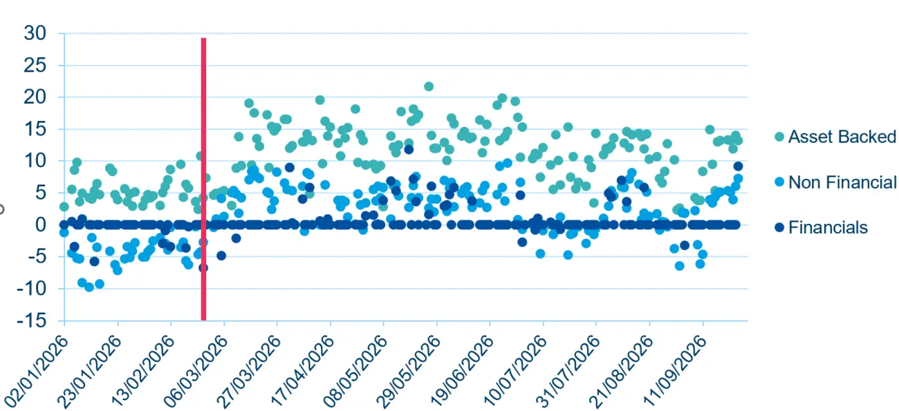 Scatter plot of 1M AA USCP to SOFR from Feb to Sep 2026, split into Asset Backed, Non Financial and Financials, with a red vertical marker in early March. Asset-backed spreads stay highest, non-financials moderate, and financials mostly near zero.