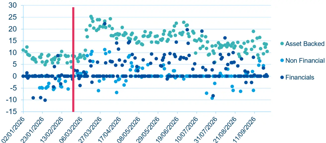 Scatter plot of 3M AA USCP to SOFR from Feb to Sep 2026, with Asset Backed, Non Financial and Financials series and a red vertical marker in early March. Asset-backed paper shows the highest spreads, while non-financial and financial names remain lower and more dispersed.