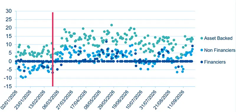 Courbe du taux SOFR OIS, montrant une hausse régulière de 1W à 10Y. Le taux progresse d’un peu moins de 3,9% à court terme à près de 4,9% à 10Y, avec une pente plus marquée entre 2Y et 4Y.