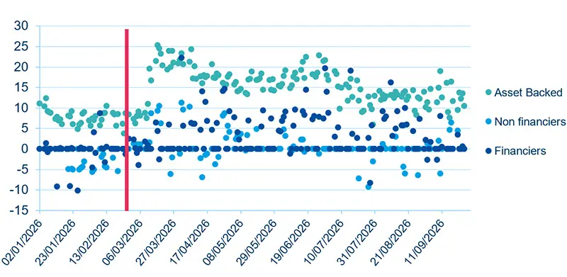 Nuage de points du 1M AA USCP to SOFR de février à septembre 2026, ventilé entre Asset Backed, Non Financial et Financials, avec un repère vertical rouge début mars. Les spreads asset-backed sont les plus élevés, les non-financials intermédiaires et les financials proches de zéro.