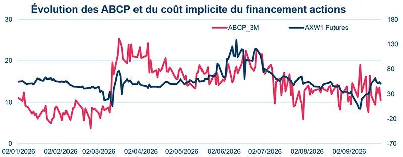 Nuage de points du 3M AA USCP to SOFR de février à septembre 2026, avec les séries Asset Backed, Non Financial et Financials et un repère vertical rouge début mars. Les titres asset-backed affichent les spreads les plus élevés, les signatures non financières et financières restant plus basses.