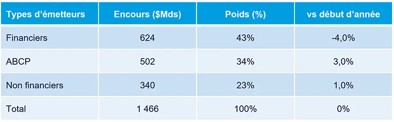 Tableau récapitulant les encours par type d’émetteur : Financial, ABCP et Non Financial, plus Total. Il indique 624 Md p o u r l e s f i n a n c i a l s , 502 M d pourlesfinancials,502Md pour l’ABCP et 340 Md p o u r l e s n o n f i n a n c i a l , s o i t 1466 M d pourlesnonfinancial,soit1466Md au total, avec des pondérations et évolutions YTD.