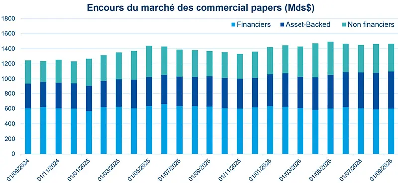Histogramme empilé des encours historiques du marché du commercial paper, en Md$, de septembre 2024 à septembre 2026. Le CP financier reste le segment principal, devant l’asset-backed et le non-financial, avec une tendance globale à la hausse des encours.