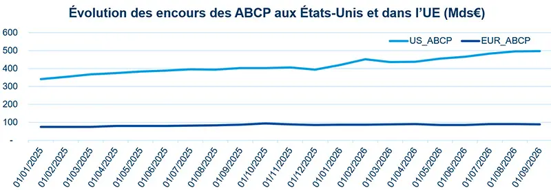 Courbe des encours d’ABCP aux États-Unis et en Europe, en Md€, d’octobre 2025 à septembre 2026. L’ABCP US progresse régulièrement d’environ 340 à près de 500, tandis que l’ABCP EUR reste bien plus bas et globalement stable autour de 70 à 90.