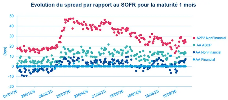 Nuage de points de l’écart au SOFR pour la maturité 1M de janvier à septembre 2026, avec les séries A2P2 NonFinancial, AA ABCP, AA NonFinancial et AA Financial. A2P2 affiche les écarts les plus élevés, les segments AA restant nettement plus bas.
