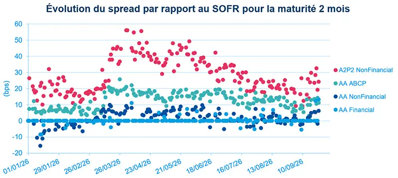 Nuage de points de l’écart au SOFR pour la maturité 2M de janvier à septembre 2026, comparant A2P2 NonFinancial, AA ABCP, AA NonFinancial et AA Financial. Les écarts A2P2 sont les plus élevés, tandis que AA ABCP, AA Financial et AA NonFinancial restent plus contenus.