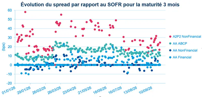 Nuage de points de l’écart au SOFR pour la maturité 3M de janvier à septembre 2026, avec A2P2 NonFinancial, AA ABCP, AA NonFinancial et AA Financial. A2P2 conserve les écarts les plus larges, tandis que AA ABCP et AA Financial évoluent à des niveaux plus stables et plus bas.