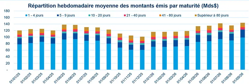 Courbe à double axe montrant ABCP_3M et AXW1 Futures de février à septembre 2026. ABCP 3M évolue autour de 10 à 25, tandis que AXW1 Futures passe d’environ 40 à plus de 120 avant de refluer, illustrant le lien entre coût de financement et conditions de financement actions.