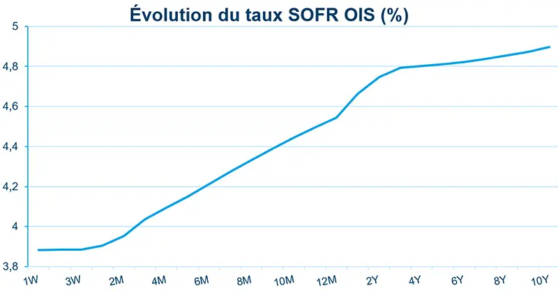 Histogramme empilé de la valeur totale moyenne émise chaque semaine par tranche de maturité, en Md$, de septembre 2024 à septembre 2026. Les maturités les plus courtes dominent, portées par 1–4 jours, avec des contributions plus faibles au-delà de 80 jours.