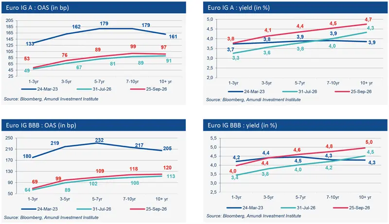 Four-panel credit dashboard for Euro IG A and BBB bonds, comparing OAS and yield curves across maturities from 1-3yr to 10+yr on 24-Mar-23, 31-Jul-26 and 25-Sep-26, highlighting spread compression for A and higher yields for BBB.