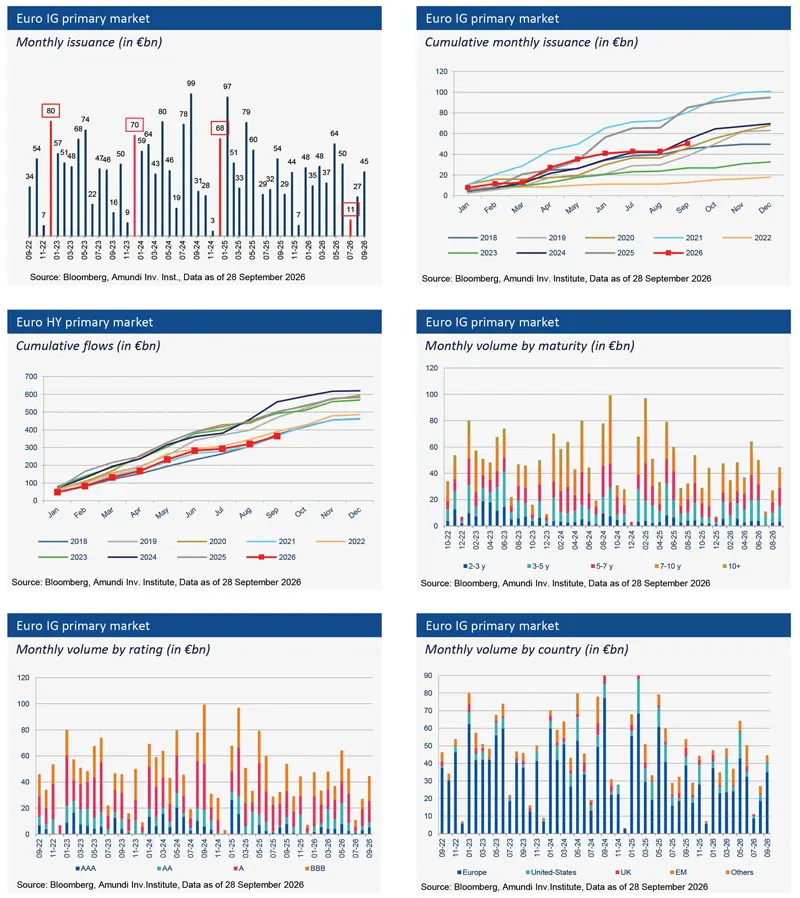 Six-panel dashboard on Euro investment-grade and high-yield primary markets, showing monthly issuance, cumulative monthly issuance, cumulative flows, and monthly volume by maturity, rating and country, with multi-year bar and line charts through September 2026.