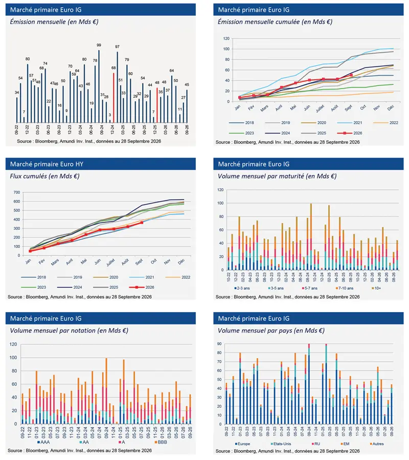Tableau à six volets sur les marchés primaires euro investment grade et high yield, présentant les émissions mensuelles, les émissions mensuelles cumulées, les flux cumulés et les volumes mensuels par maturité, notation et pays, avec graphiques en barres et en courbes jusqu’en septembre 2026.