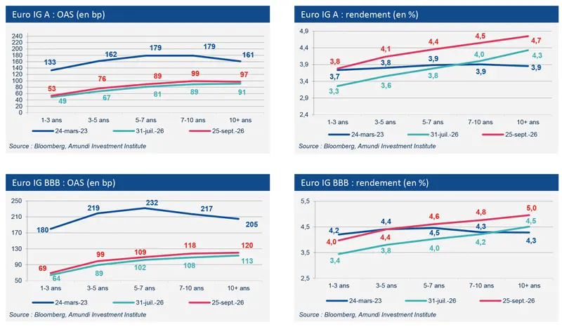Tableau à quatre volets sur le crédit euro IG A et BBB, comparant les courbes d’OAS et de rendement selon les maturités de 1-3 ans à 10 ans et plus, aux dates du 24-03-23, 31-07-26 et 25-09-26, avec compression des spreads pour A et rendements plus élevés pour BBB.