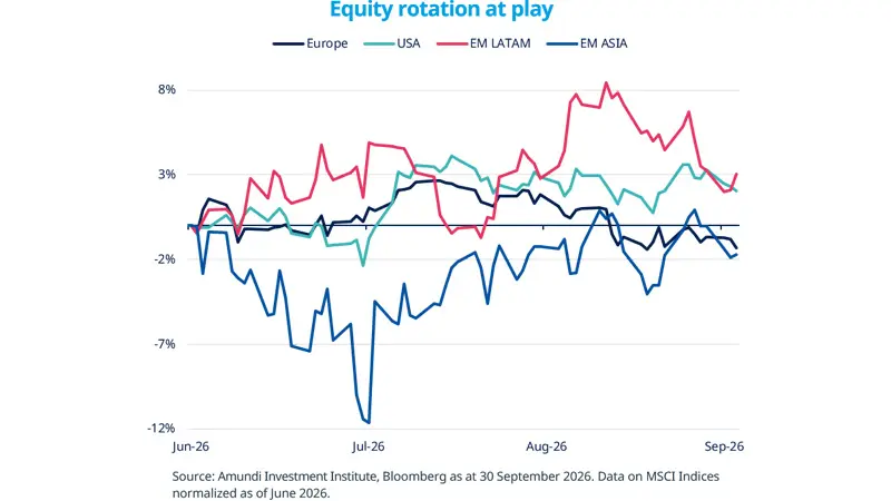 Line chart titled “Equity rotation at play” comparing cumulative performance from Jun-26 to Sep-26 for Europe, USA, EM LATAM and EM Asia. Europe and USA move near flat to mildly negative, EM LATAM peaks in August, while EM Asia remains the weakest.