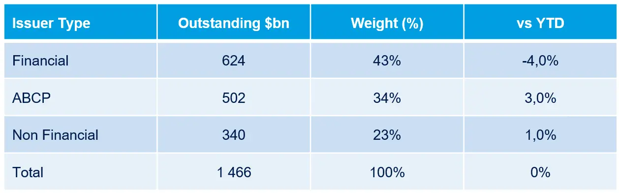 Table summarizing issuer type outstanding: Financial, ABCP and Non Financial, plus Total. It shows  624 b n f i n a n c i a l s , 624bnfinancials,502bn ABCP and  340 b n n o n f i n a n c i a l , f o r 340bnnonfinancial,for1,466bn total, with weights of 43%, 34% and 23% and year-to-date changes.