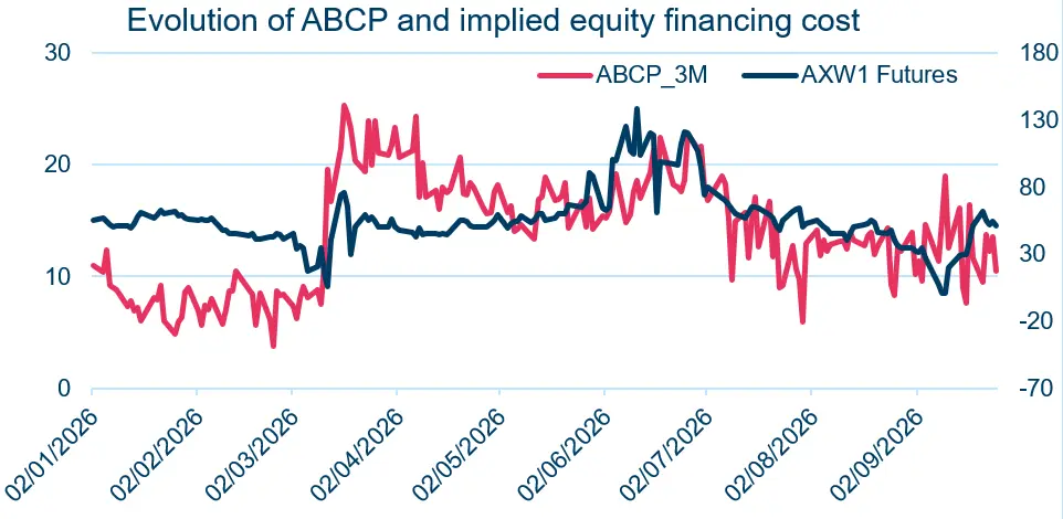 Dual-axis line chart showing ABCP_3M and AXW1 Futures from Feb to Sep 2026. ABCP 3M fluctuates around 10 to 25, while AXW1 Futures moves from roughly 40 to above 120 before easing back, highlighting the link between funding costs and equity financing conditions.