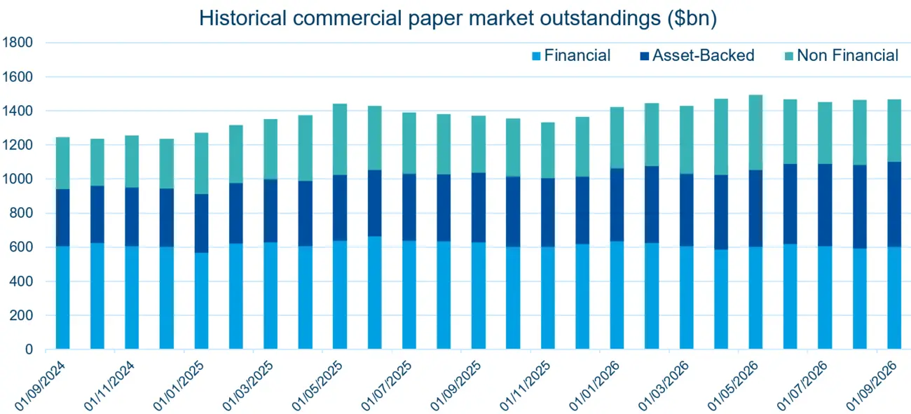 	Stacked bar chart of historical commercial paper market outstandings, in $bn, from Sep 2024 to Sep 2026. Financial CP is the largest segment, followed by asset-backed and non-financial paper, with total market outstandings trending higher over the period.
