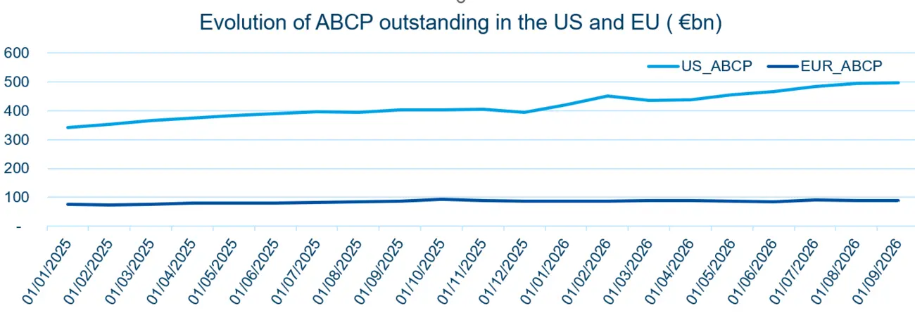 Line chart of ABCP outstanding in the US and EU, in €bn, from Oct 2025 to Sep 2026. US ABCP rises steadily from about 340 to nearly 500, while EUR ABCP stays much lower and broadly stable around 70 to 90, showing a widening gap.