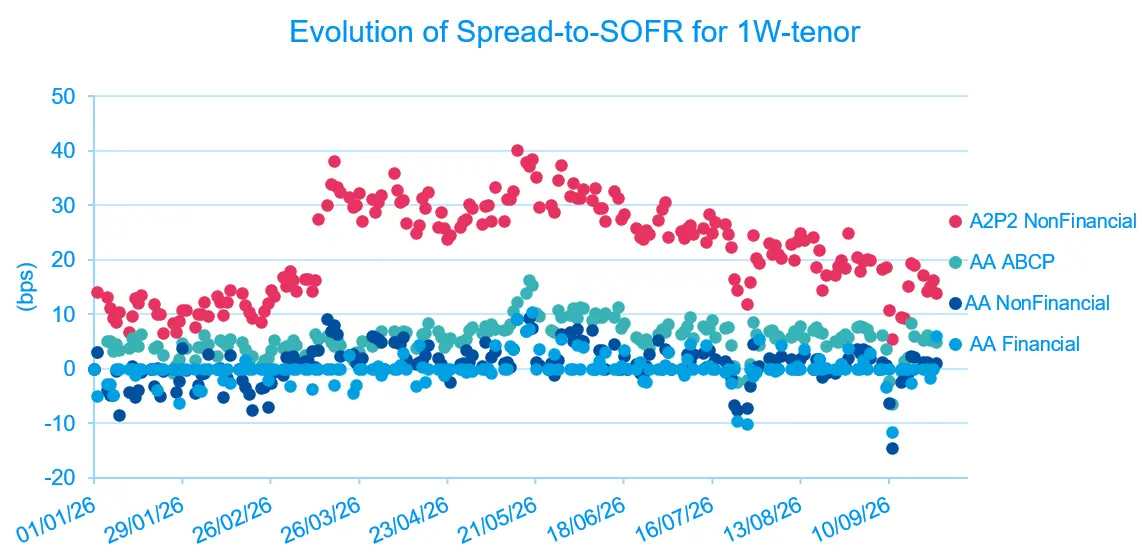 Scatter plot of spread-to-SOFR for 1W tenor from Jan to Sep 2026, comparing A2P2 NonFinancial, AA ABCP, AA NonFinancial and AA Financial. A2P2 sits highest throughout, while AA financial and nonfinancial spreads remain close to zero.