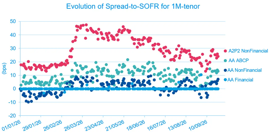 Scatter plot showing spread-to-SOFR for 1M tenor across Jan to Sep 2026, with A2P2 NonFinancial, AA ABCP, AA NonFinancial and AA Financial series. A2P2 is consistently the widest spread, while the AA segments stay materially lower.