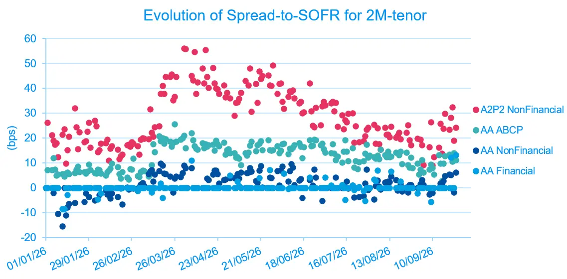Scatter plot of spread-to-SOFR for 2M tenor from Jan to Sep 2026, comparing A2P2 NonFinancial, AA ABCP, AA NonFinancial and AA Financial. A2P2 spreads rise to the highest levels, while AA ABCP and AA financial remain moderate and AA nonfinancial near zero.