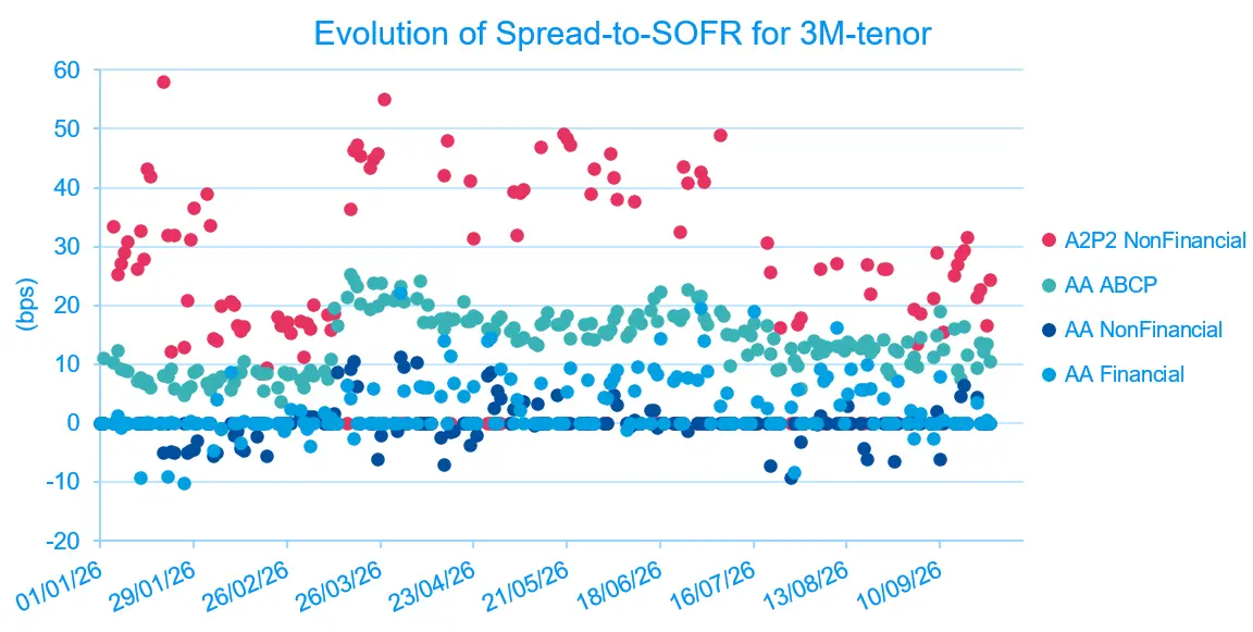 Scatter plot of spread-to-SOFR for 3M tenor from Jan to Sep 2026, with A2P2 NonFinancial, AA ABCP, AA NonFinancial and AA Financial. A2P2 remains the widest spread across the period, while AA ABCP and AA Financial track lower and more stable levels.
