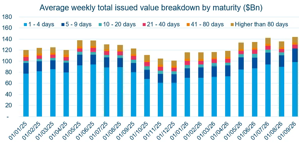 Stacked bar chart of average weekly total issued value by maturity bucket, in $bn, from Sep 2024 to Sep 2026. The shortest maturities dominate issuance, led by 1–4 days, with smaller contributions from longer tenors up to more than 80 days.