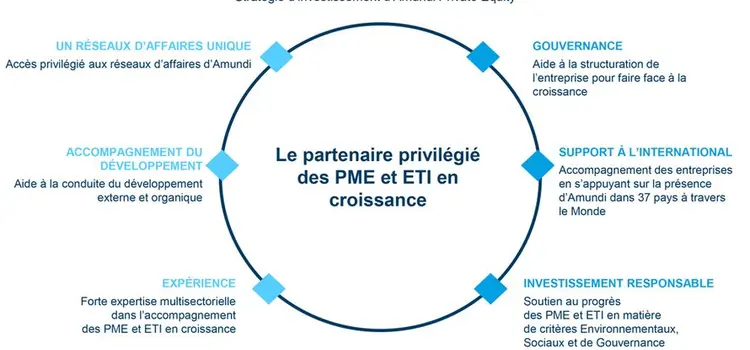 Amundi Private Equity, un actionnaire exigeant et actif à forte valeur ajoutée pour les entreprises