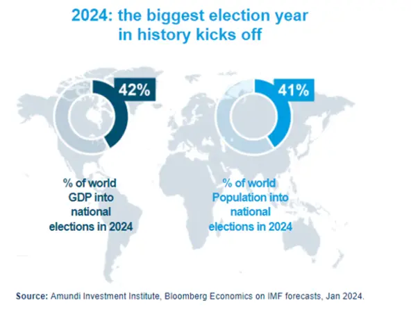 2024: the biggest election year - Data as of January 2024