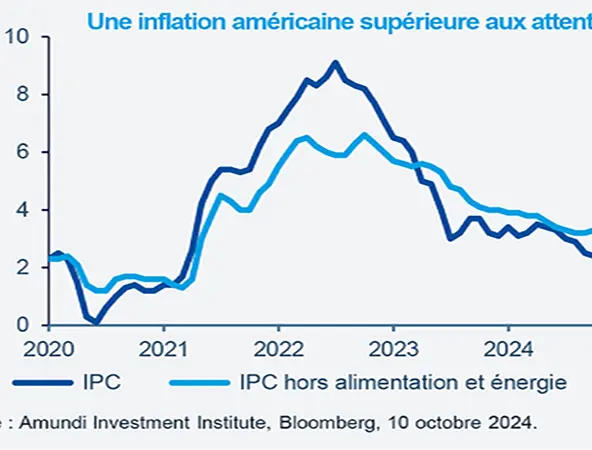 Une inflation amérciaine supérieure aux attentes