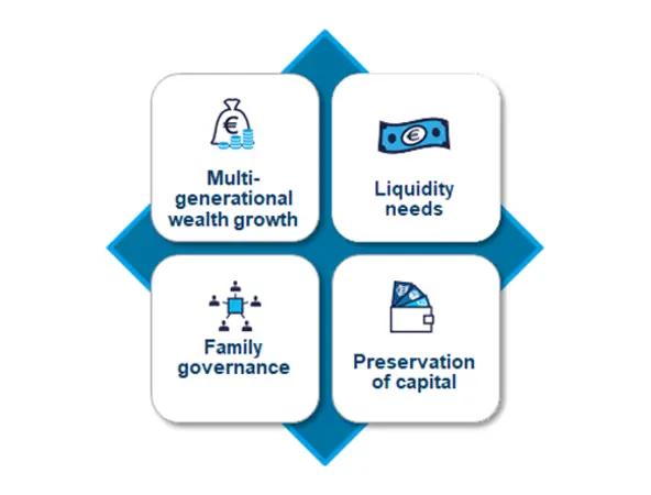 Family office: Our comprehension of your main investment challenges